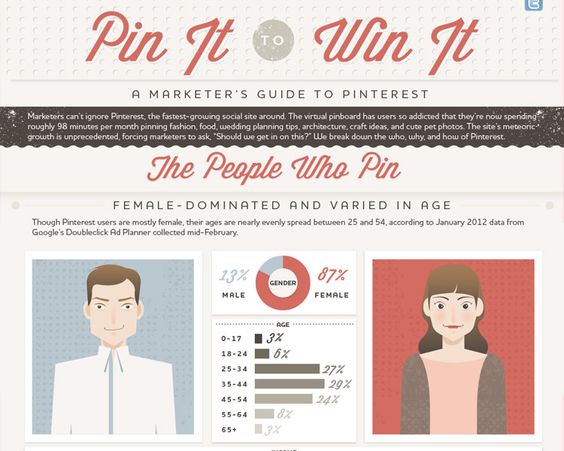 Marketers guide to Pinterest