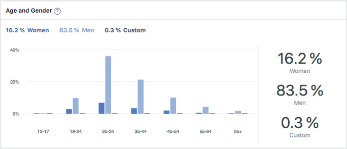 FB Group statistics