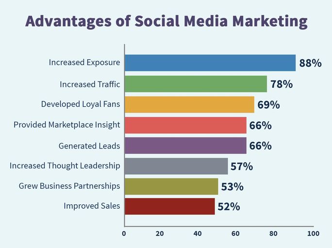 Importance of Social Media Marketing