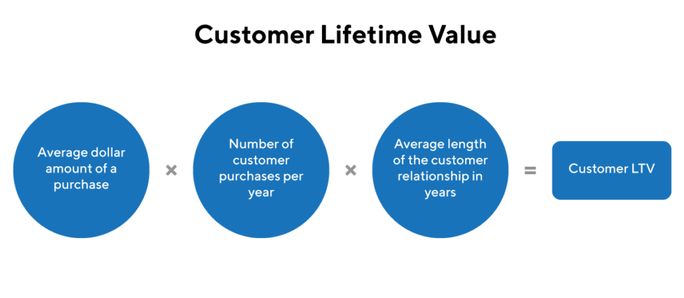 Customer-Lifetime-Value