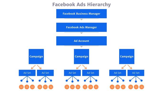 Facebook-Ads-Hierarchy