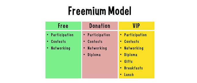 Freemium content business model