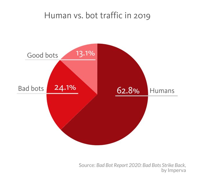 Human vs. bot traffic in 2019