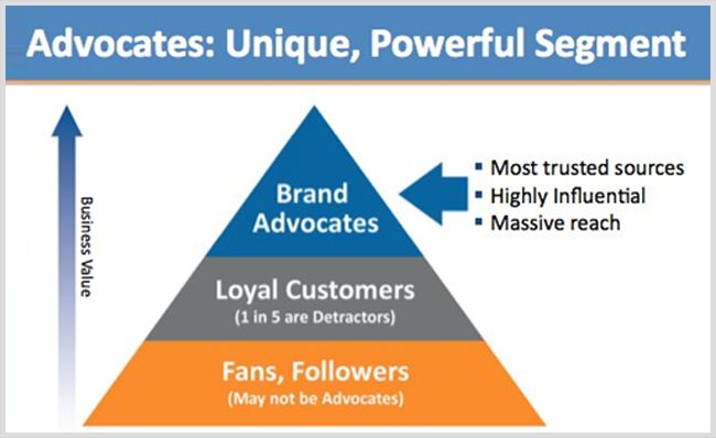 Identify your biggest brand advocates