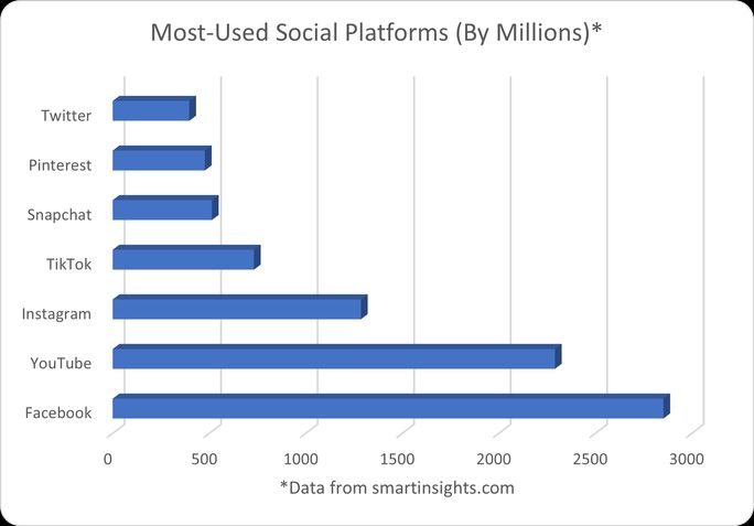 most-used-social-platforms