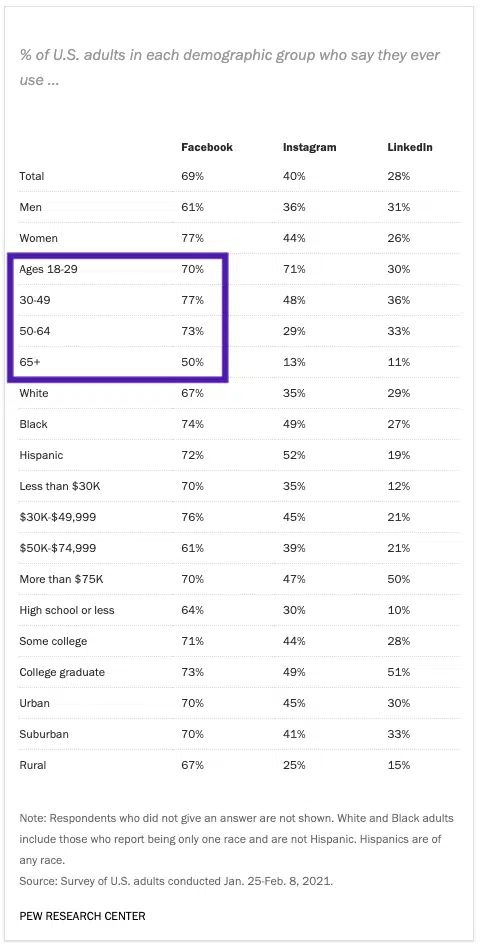 social media usage