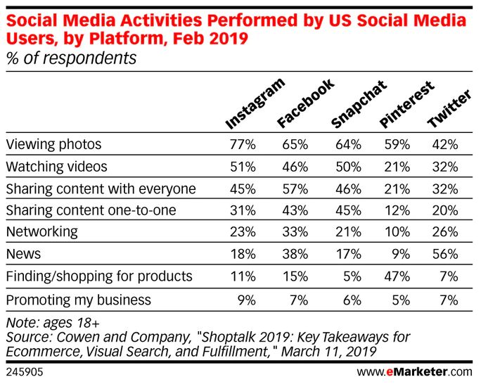 Social media activities stats