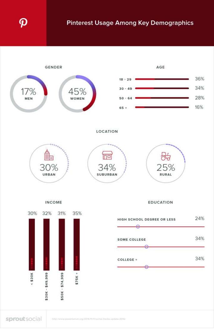 Study demographics