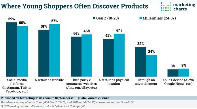 Statistics of where young people discover products