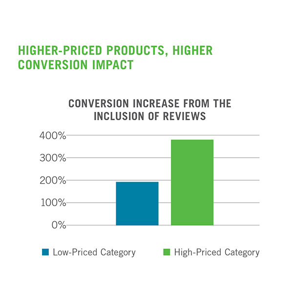 Conversion growth due to reviews