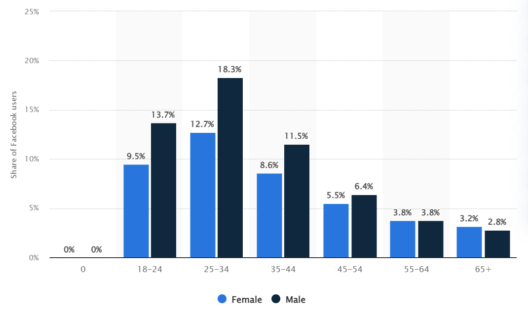 Facebook Demographics Stats