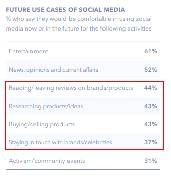 Future Use Cases of Social Media