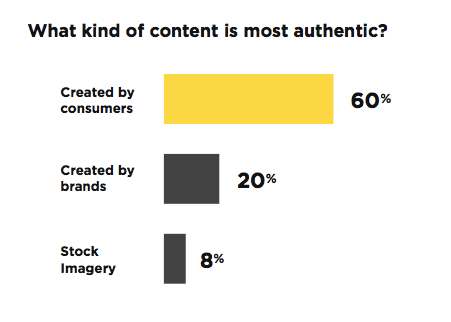  Use audience engaging content