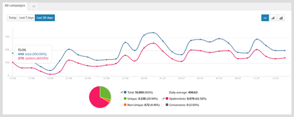 You can track your link clicks