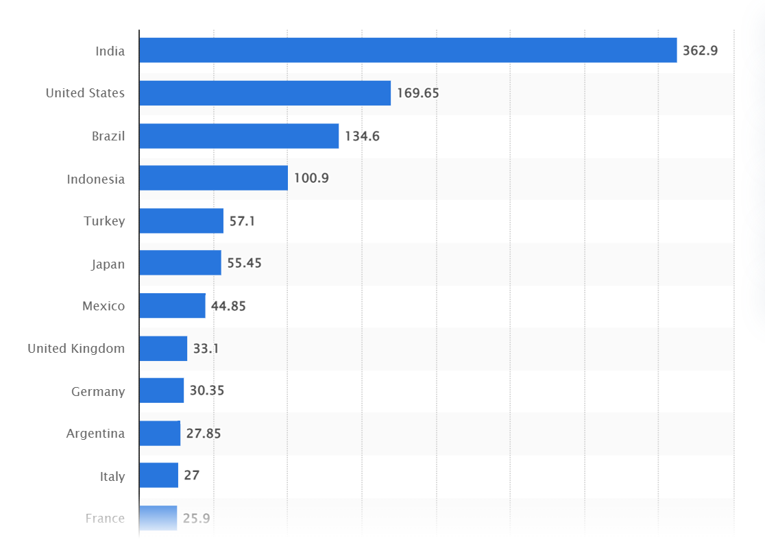 Instagram Demographics Stats