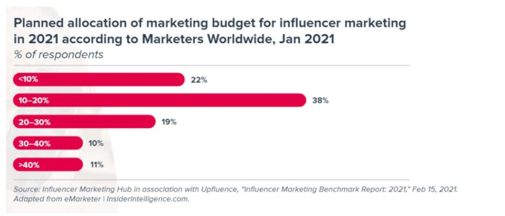 Influencer marketing budget