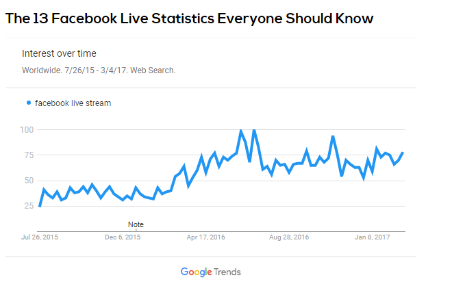 Facebook live statistics