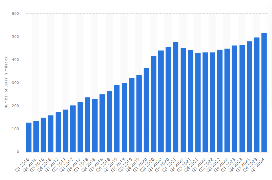 Pinterest Demographics Stats