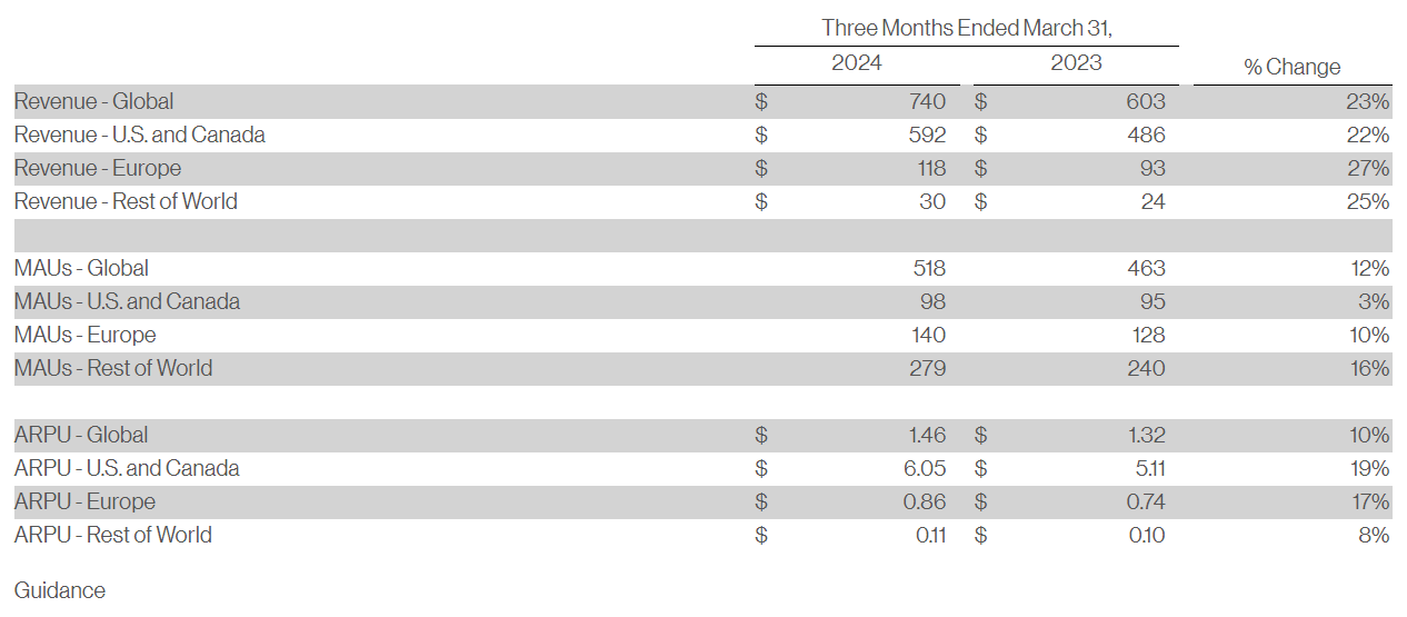 Pinterest Business Stats