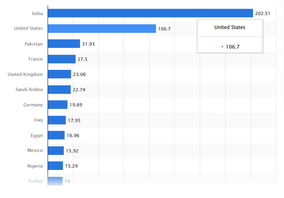 Snapchat Demographics Stats