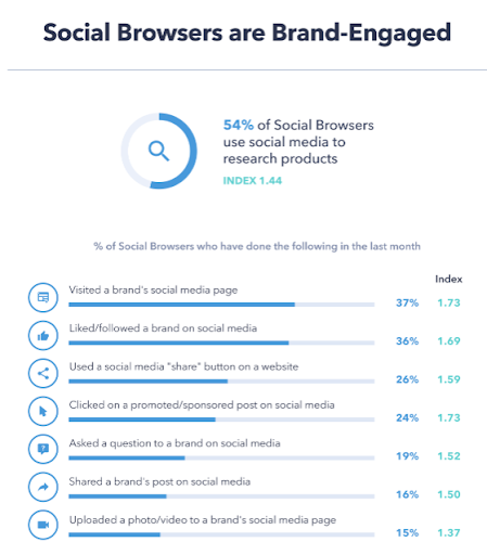 Social Browsers are Brand-Engaged