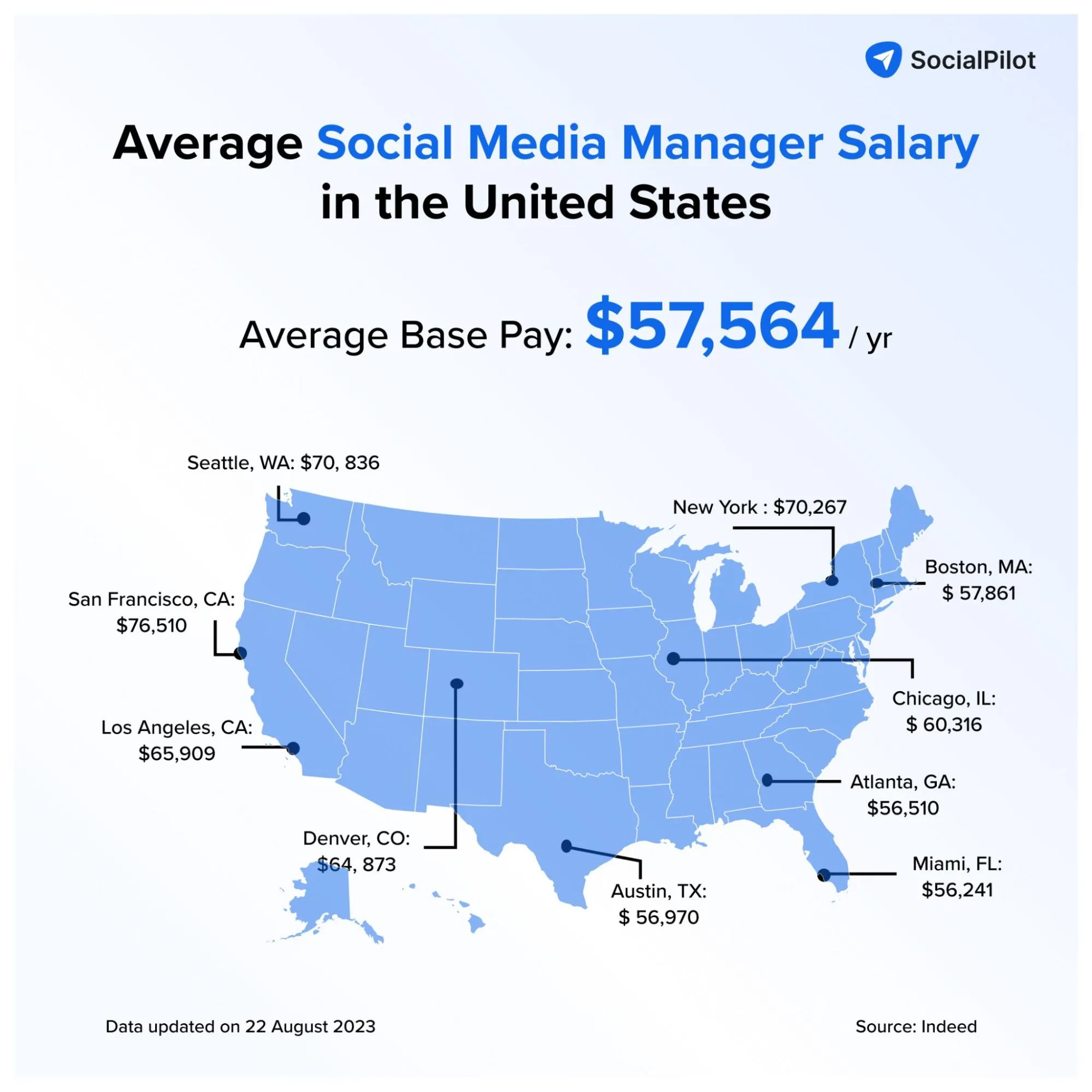 Average Social Media Manager Salary in the United States