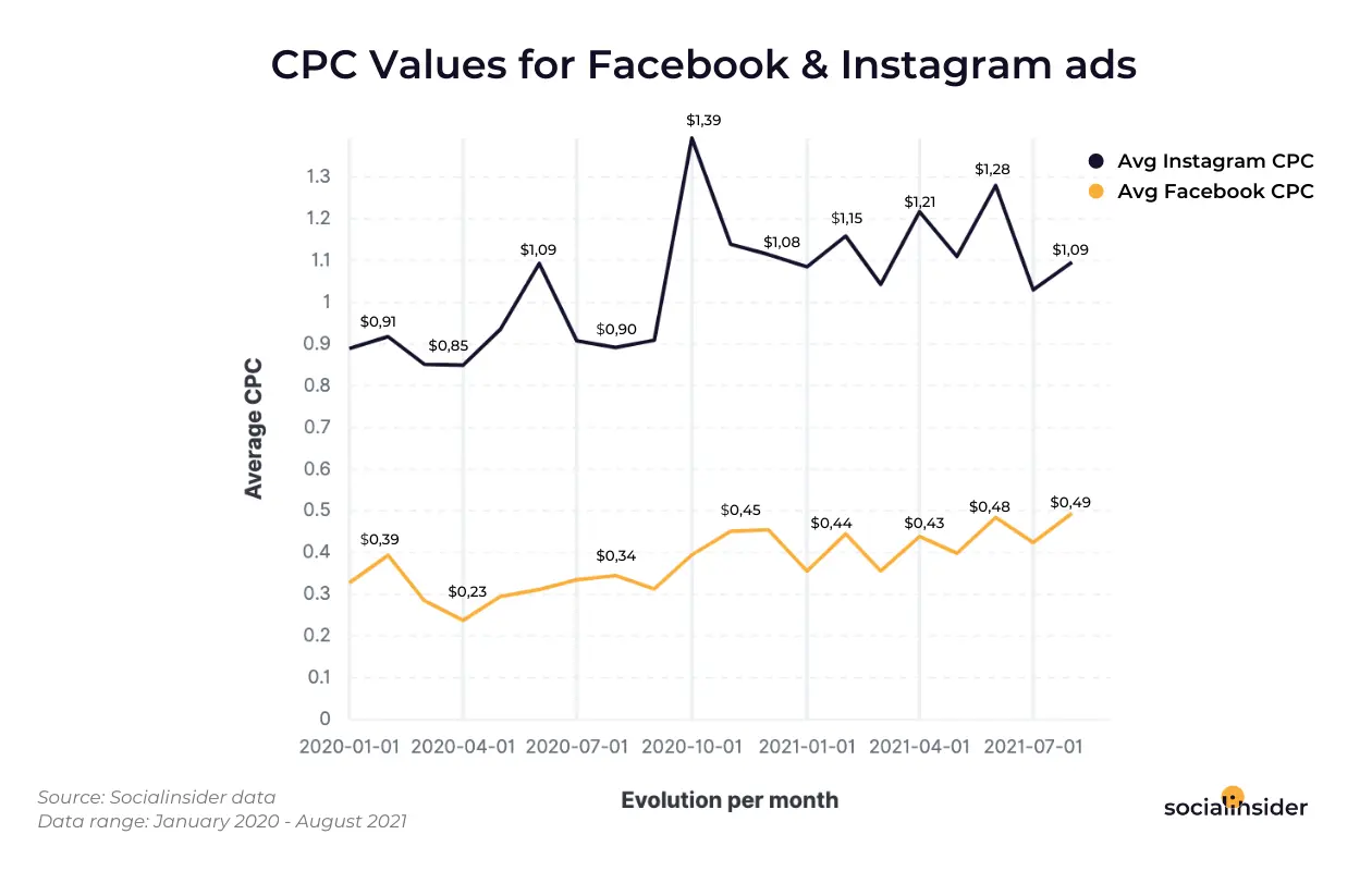 cpc value facebook and instagram ads