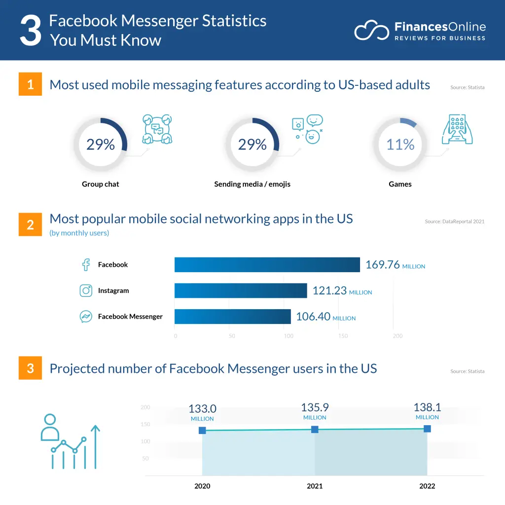 facebook messenger statistics