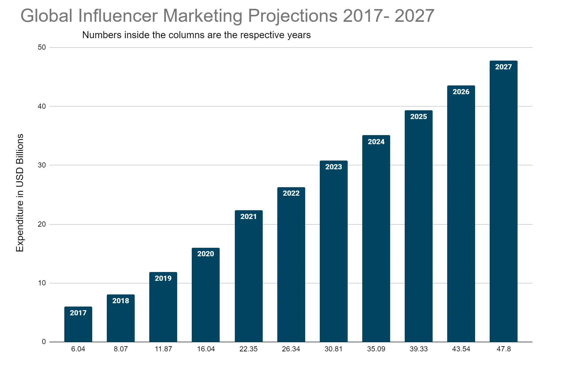 Gloabal Influencer Marketing Projections