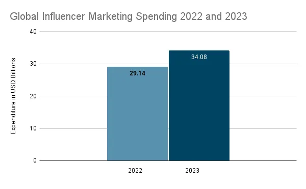 Global Spending on influencer marketing