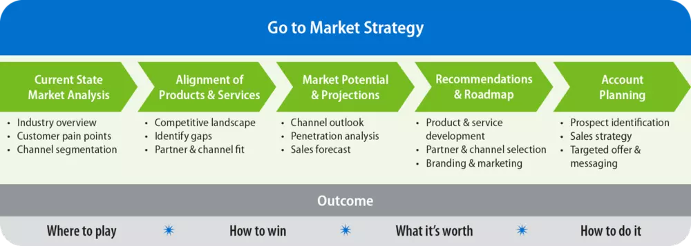 go-to-market strategy