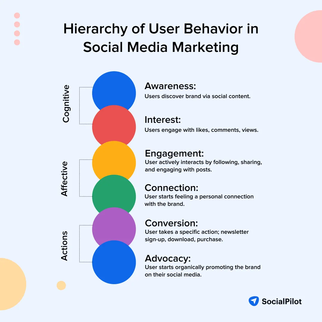 Hierarchy of User Behavior in Social Media Markering