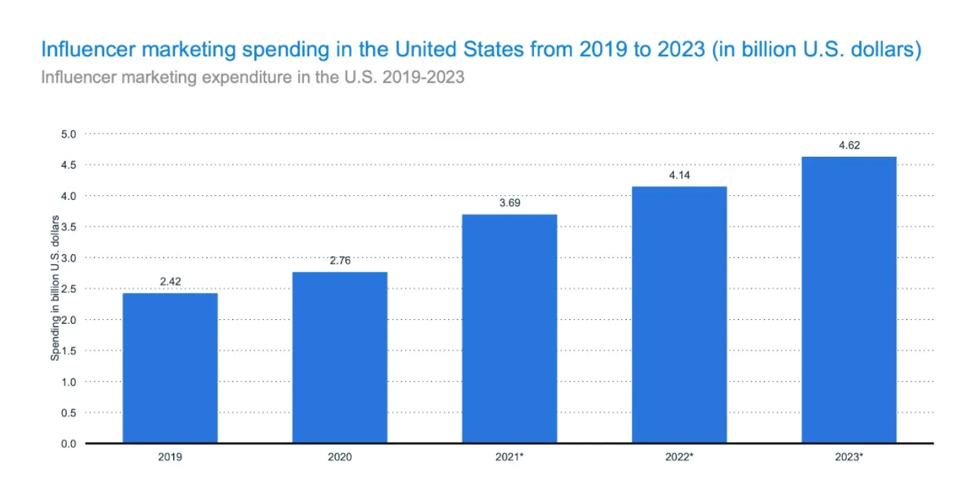 influencer marketing spending