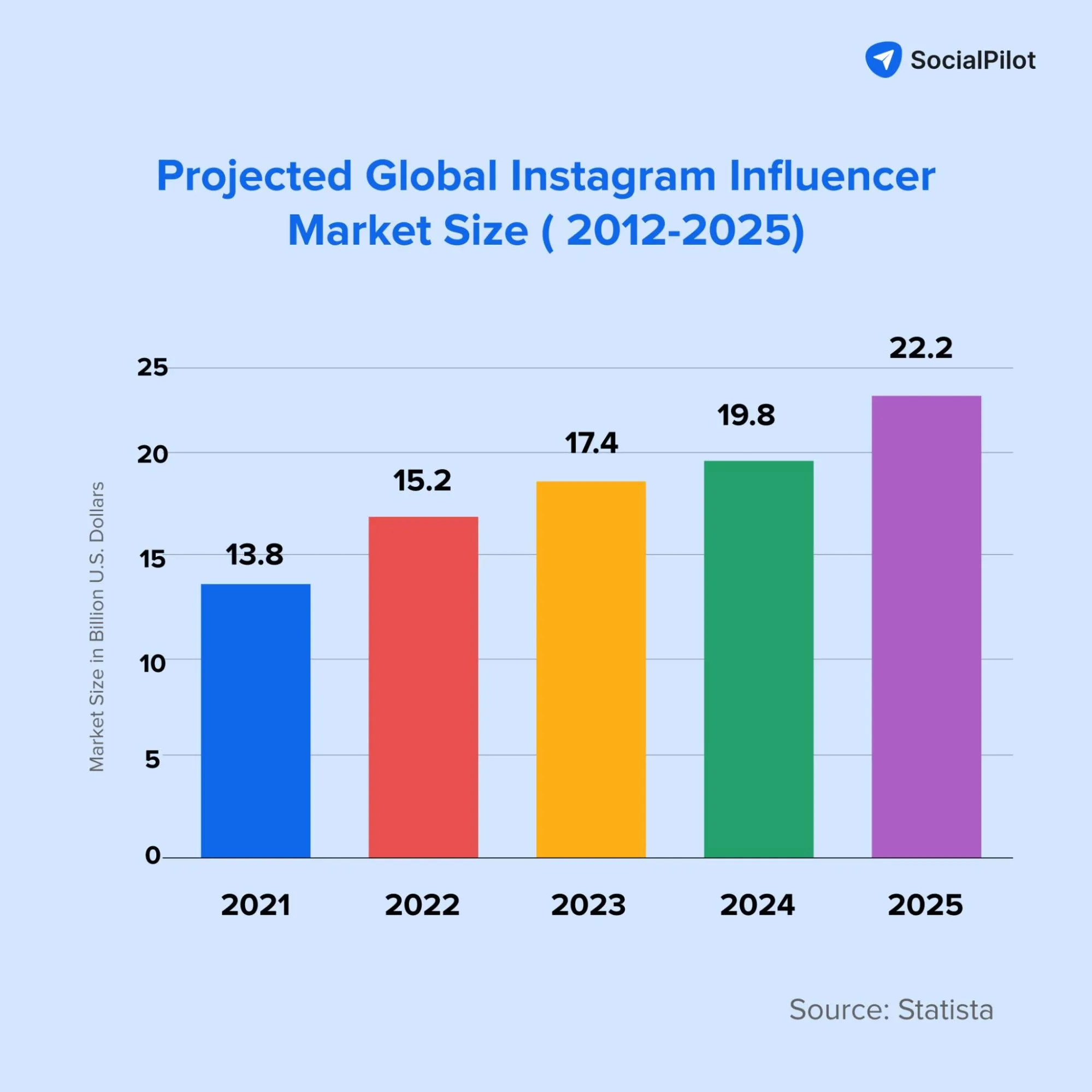 instagram influencer market size