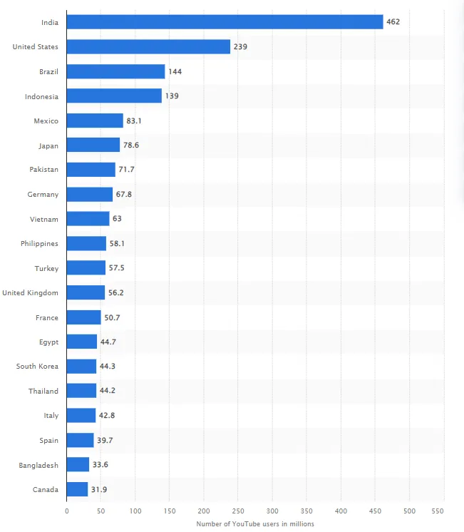 number of youtube users in millions