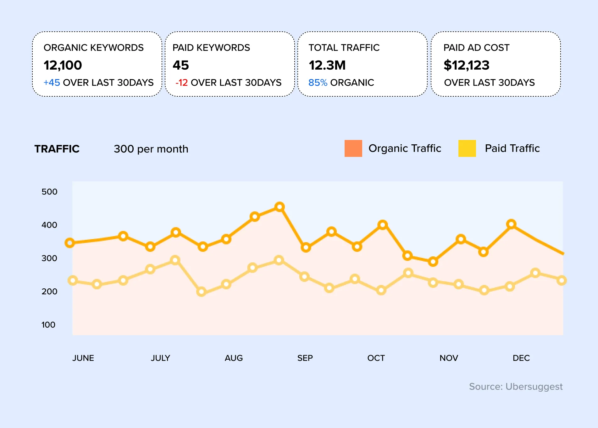 Organic Traffic