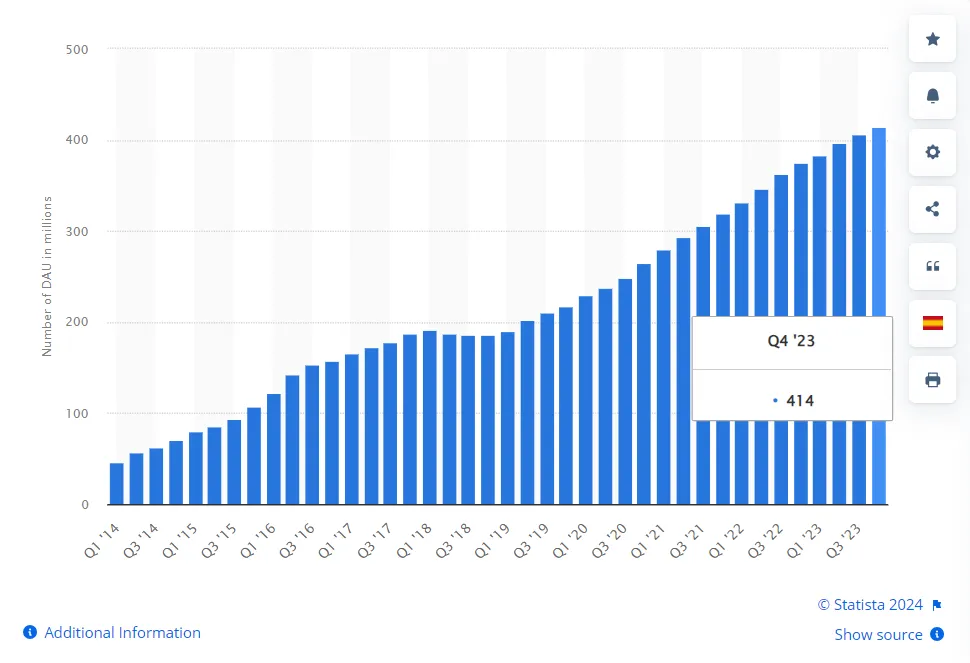 Snapchat statistics