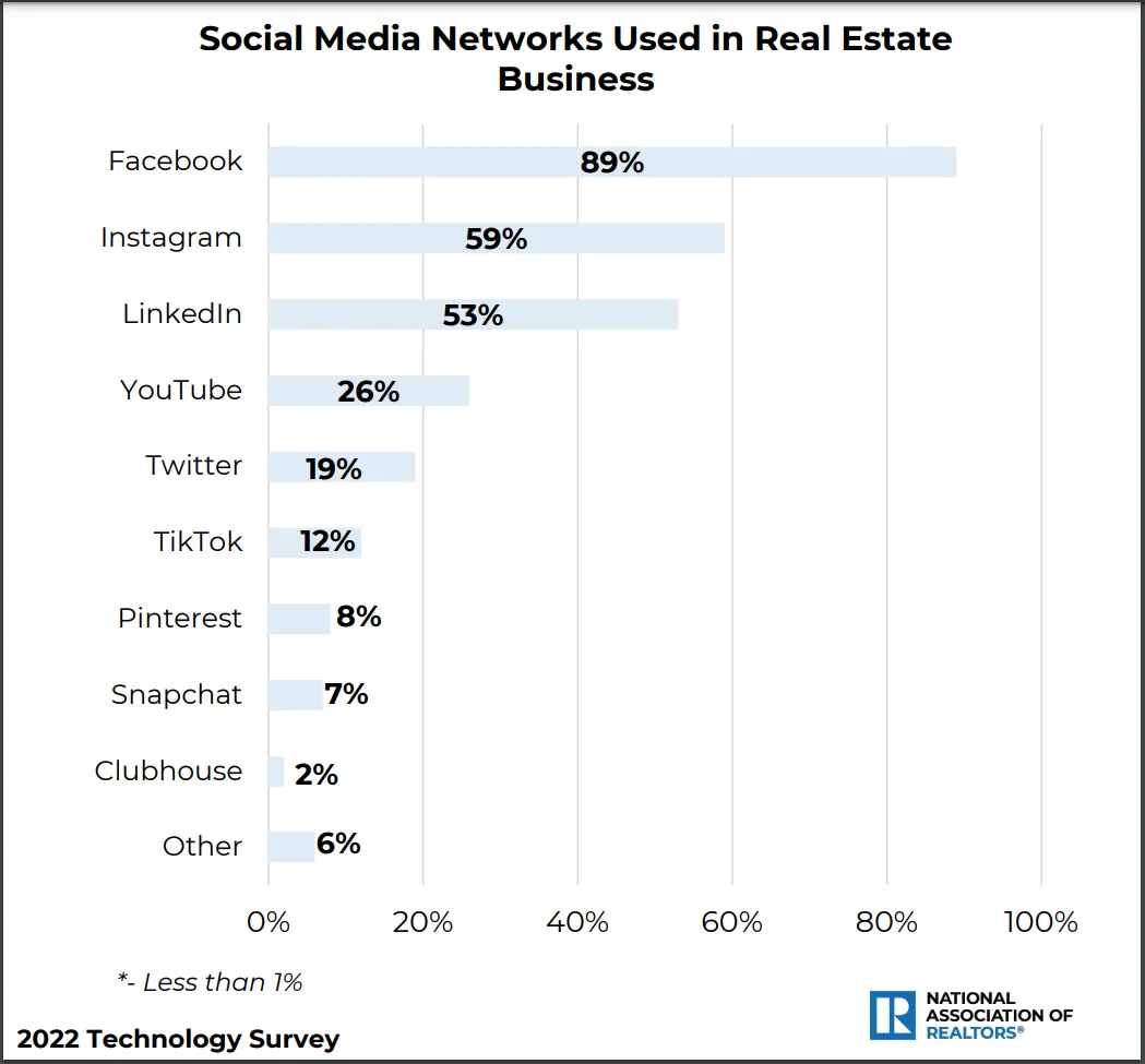 Real Estate Social Media