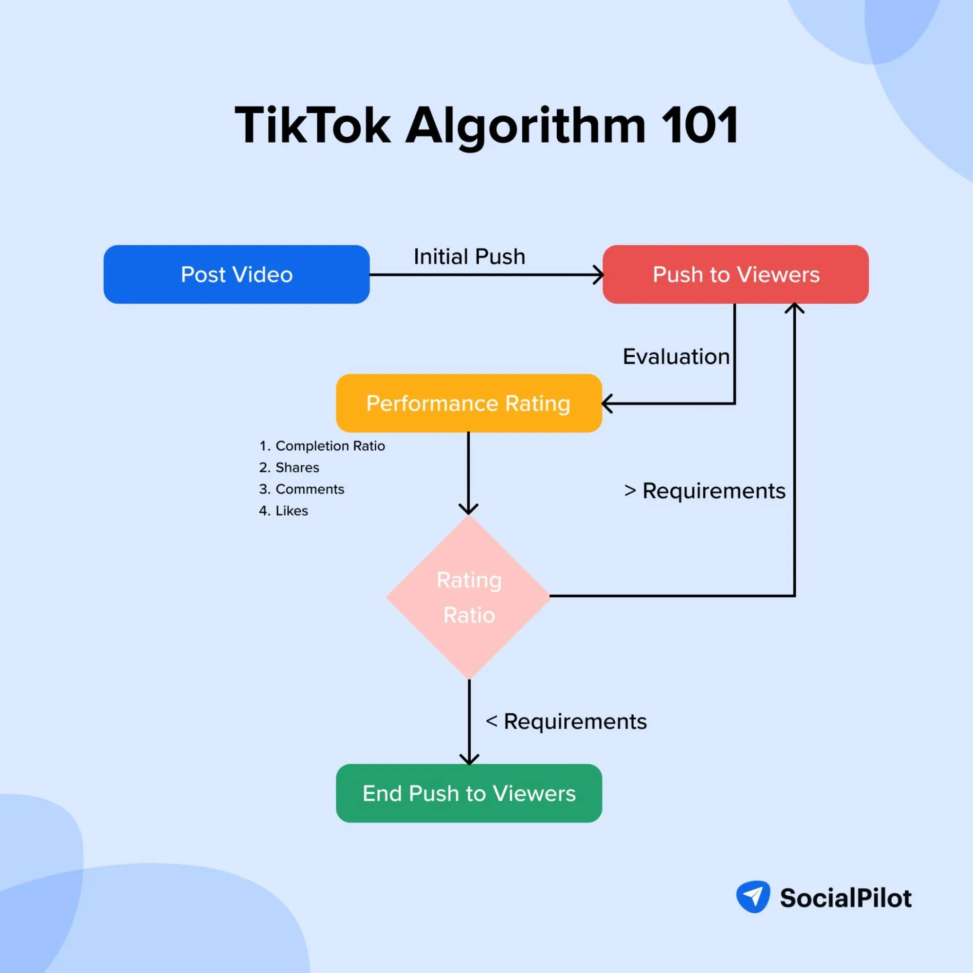 TikTok Algorithm