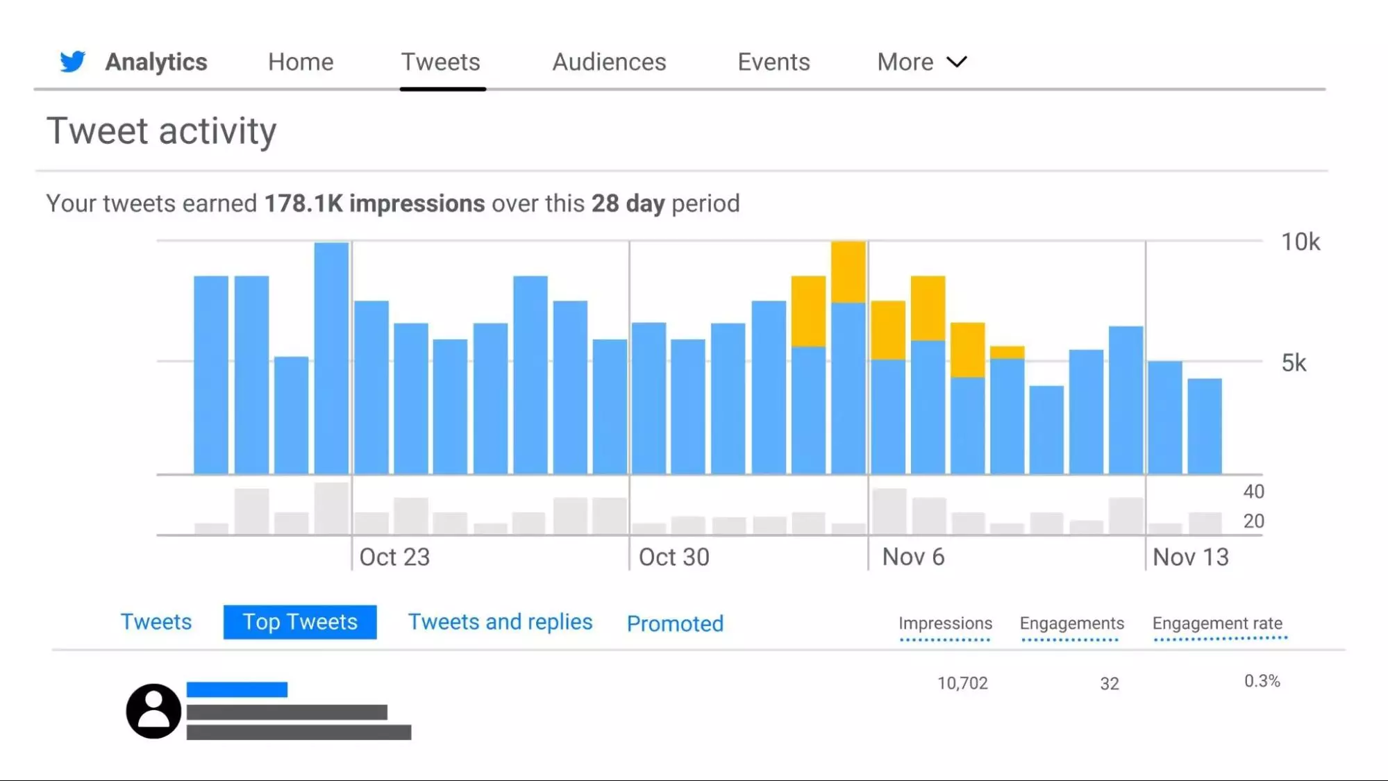 tweet activity