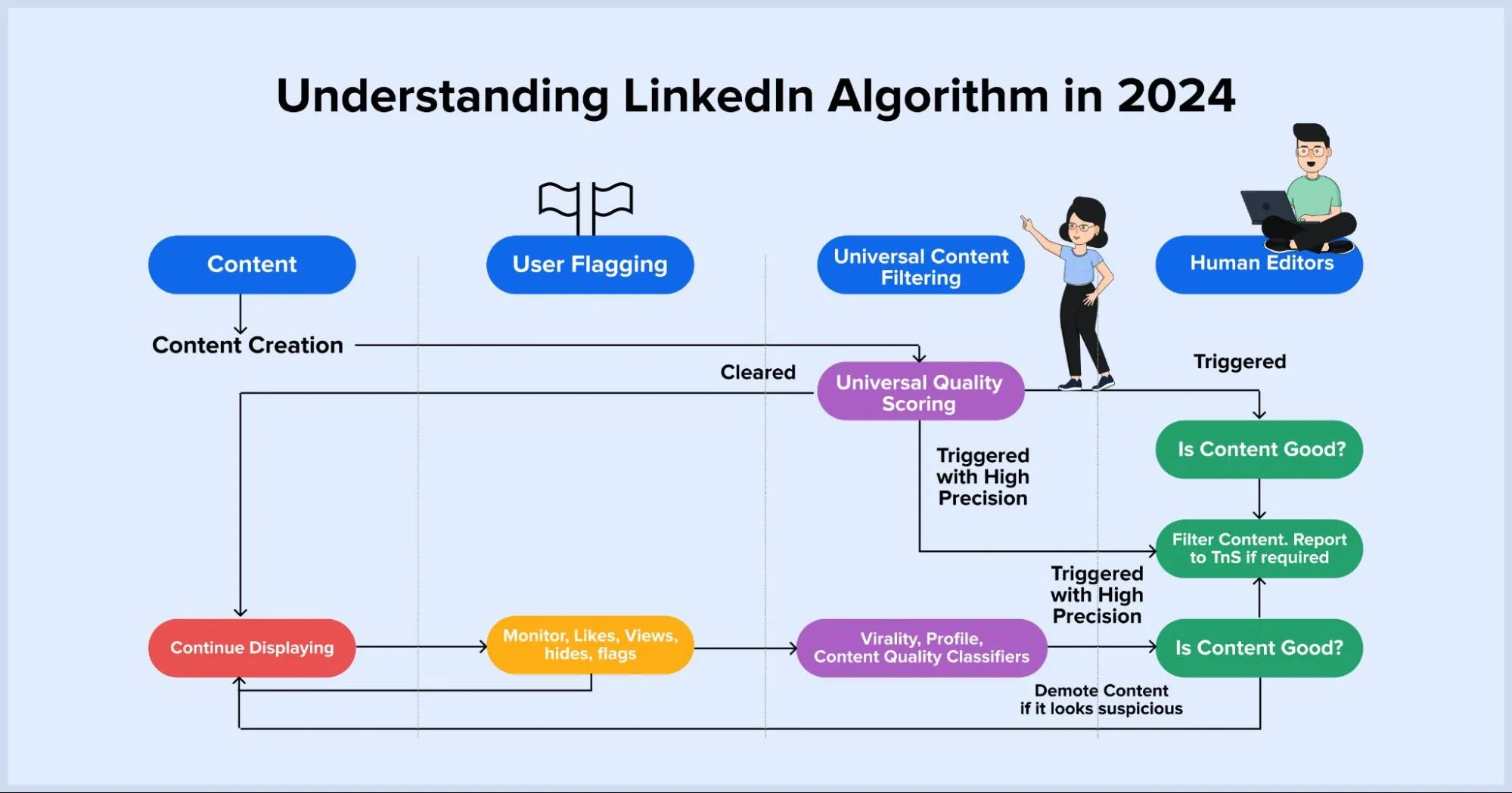 Understanding Linkedn Algorthm in 2024