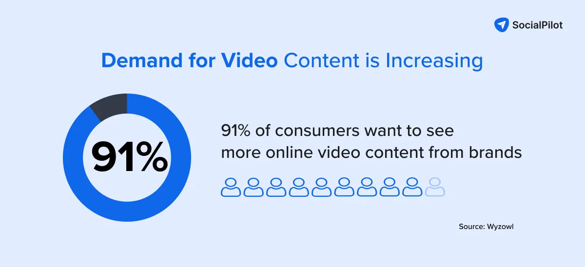 video content is increasing